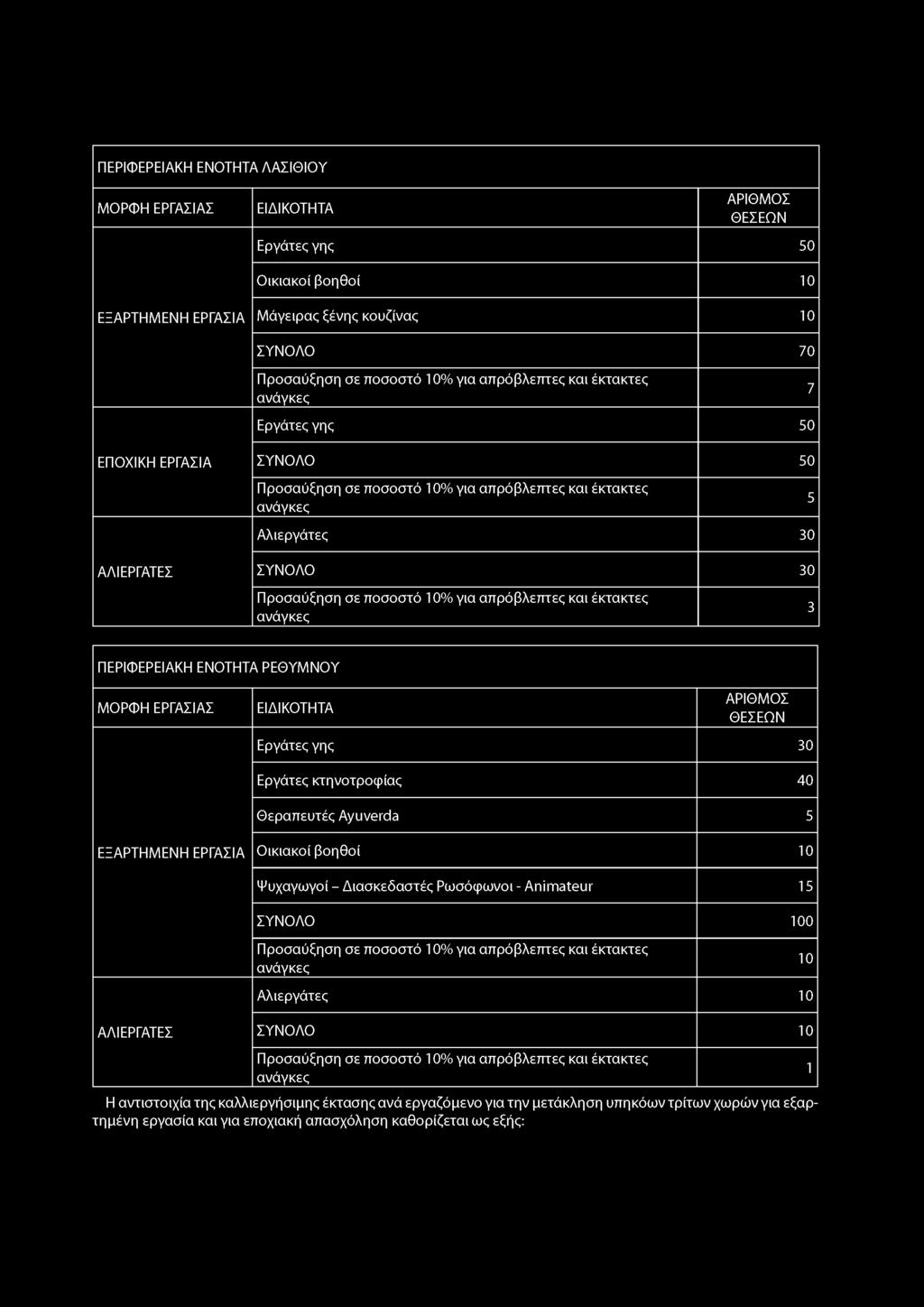 ΠΕΡΙΦΕΡΕΙΑΚΗ ΕΝΟΤΗΤΑ ΛΑΣΙΘΙΟΥ Εργάτες γης 0 Οικιακοί βοηθοί 0 Μάγειρας ξένης κουζίνας 0 ΣΥΝΟΛΟ 70 7 Εργάτες γης 0 ΣΥΝΟΛΟ 0 Αλιεργάτες 30 ΣΥΝΟΛΟ 30 3 ΠΕΡΙΦΕΡΕΙΑΚΗ ΕΝΟΤΗΤΑ ΡΕΘΥΜΝΟΥ Εργάτες γης 30