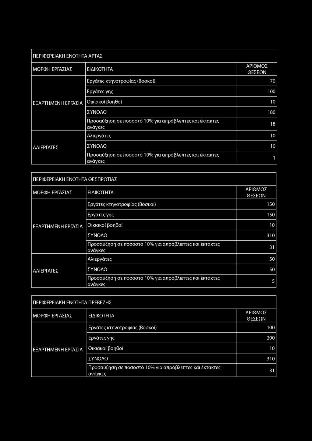 ΠΕΡΙΦΕΡΕΙΑΚΗ ΕΝΟΤΗΤΑ ΑΡΤΑΣ Εργάτες κτηνοτροφίας (Βοσκοί) 70 Εργάτες γης 00 Οικιακοί βοηθοί 0 ΣΥΝΟΛΟ 80 8 Αλιεργάτες 0 ΑΛΙ ΕΡΓΑΤΕΣ ΣΥΝΟΛΟ 0 ΠΕΡΙΦΕΡΕΙΑΚΗ ΕΝΟΤΗΤΑ ΘΕΣΠΡΩΤΙΑΣ Εργάτες