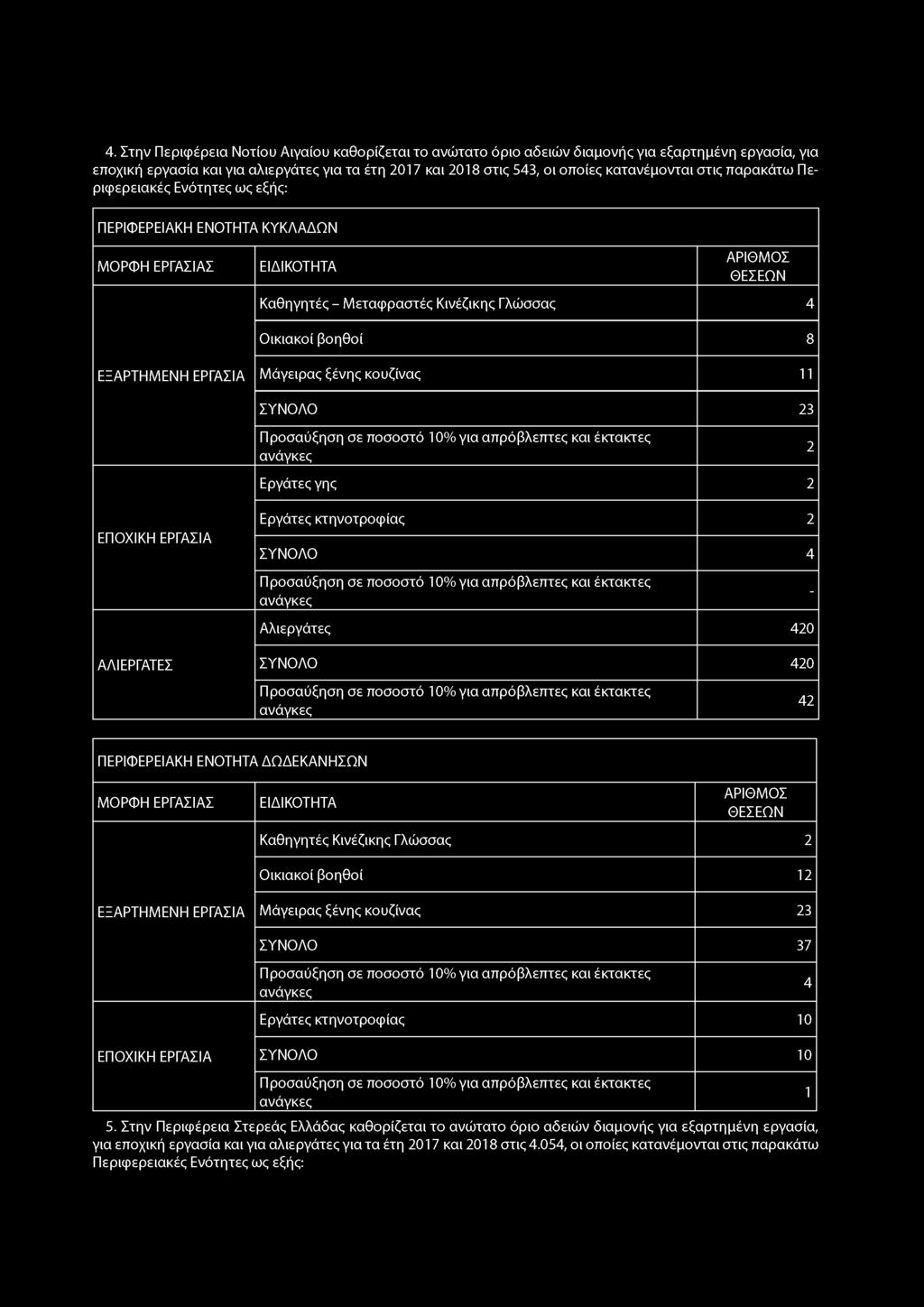 4. Στην Περιφέρεια Νοτίου Αιγαίου καθορίζεται το ανώτατο όριο αδειών διαμονής για εξαρτημένη εργασία, για εποχική εργασία και για αλιεργάτες για τα έτη 207 και 208 στις 43, οι οποίες κατανέμονται