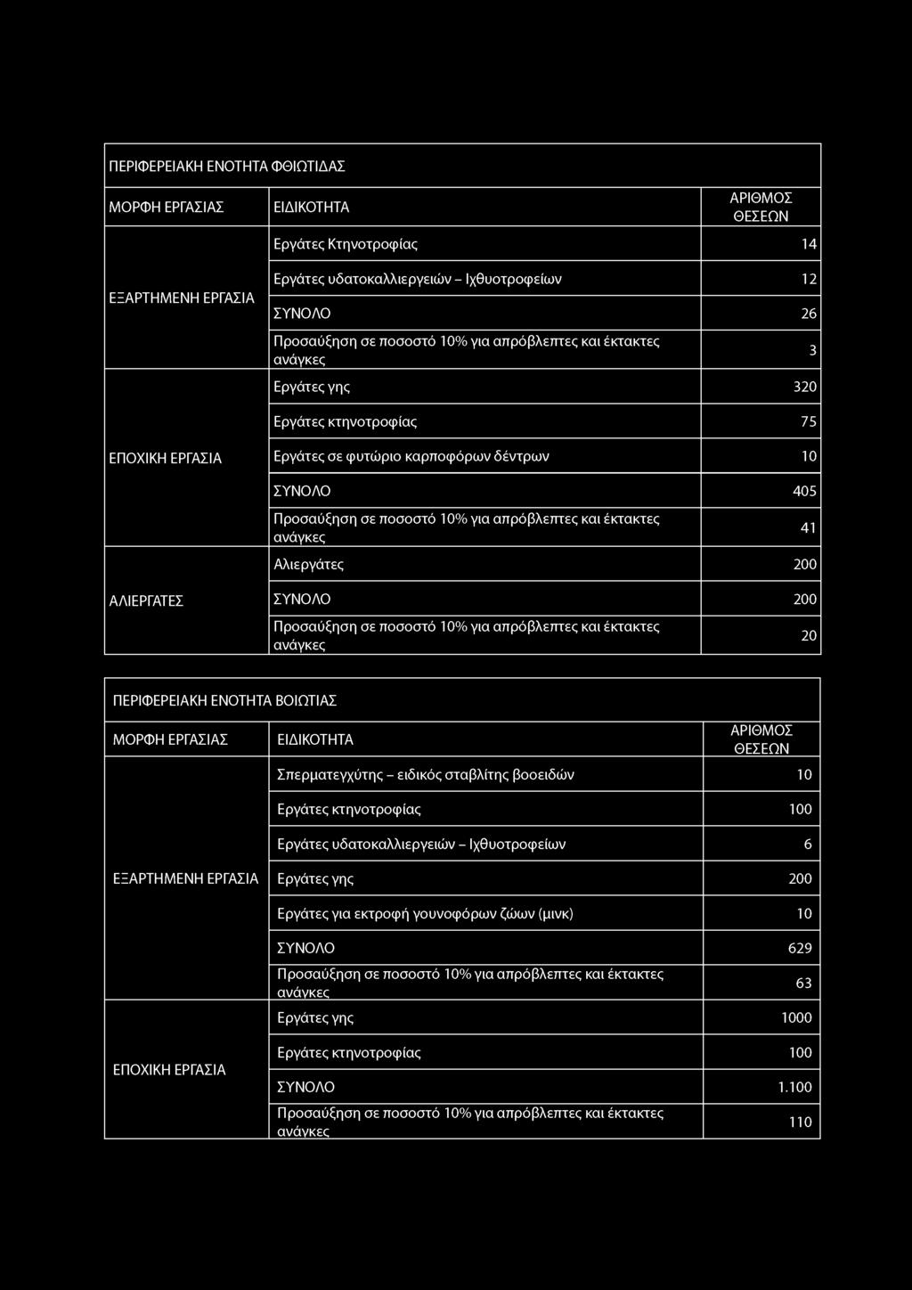 ΠΕΡΙΦΕΡΕΙΑΚΗ ΕΝΟΤΗΤΑ ΦΘΙΩΤΙΔΑΣ Εργάτες Κτηνοτροφίας 4 Εργάτες υδατοκαλλιεργειών - Ιχθυοτροφείων 2 ΣΥΝΟΛΟ 26 3 Εργάτες γης 320 Εργάτες κτηνοτροφίας 7 Εργάτες σε φυτώριο καρποφόρων δέντρων 0 ΣΥΝΟΛΟ 40