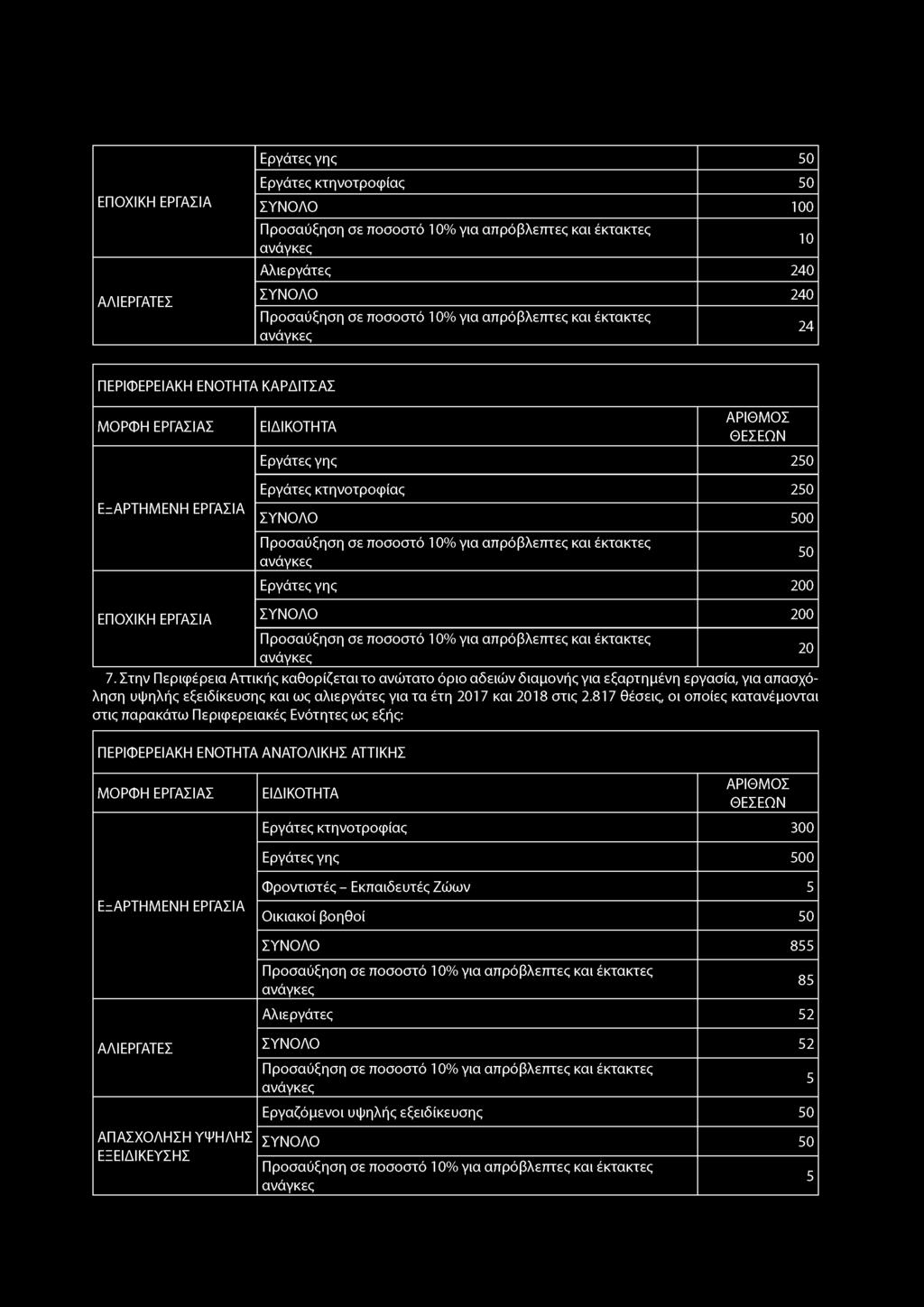 Εργάτες γης 0 Εργάτες κτηνοτροφίας 0 ΣΥΝΟΛΟ 00 Αλιεργάτες 240 ΣΥΝΟΛΟ 240 0 24 ΠΕΡΙΦΕΡΕΙΑΚΗ ΕΝΟΤΗΤΑ ΚΑΡΔΙΤΣΑΣ Εργάτες γης 20 Εργάτες κτηνοτροφίας 20 ΣΥΝΟΛΟ 00 Εργάτες γης 200 0 ΣΥΝΟΛΟ 200 7.