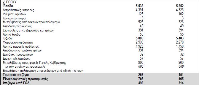 3.1 Ο Προϋπολογισμός του