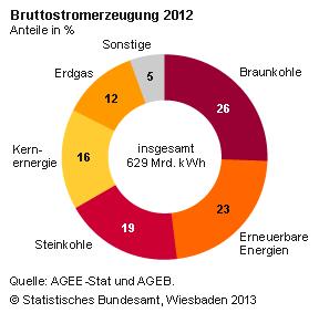 2.4.2 Ενέργεια Το 2012 περιορίσθηκε περαιτέρω η χρήση πυρηνικής ενέργειας για την παραγωγή ηλεκτρισμού στο 15,8% έναντι του 22,2% που ήταν το 2010.