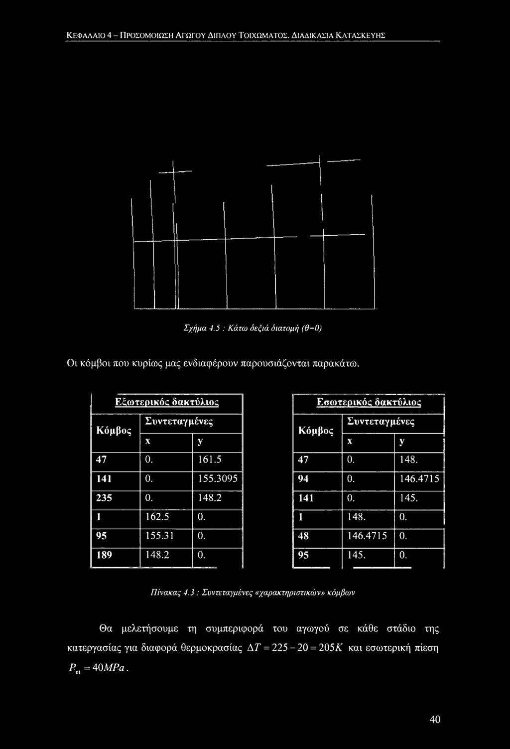 155.3095 235 0. 148.2 1 162.5 0. 95 155.31 0. 189 148.2 0. Εσωτερικός δακτύλιος Συντεταγμένες Κόμβος X y 47 0. 148. 94 0. 146.4715 141 0. 145. 1 148. 0. 48 146.