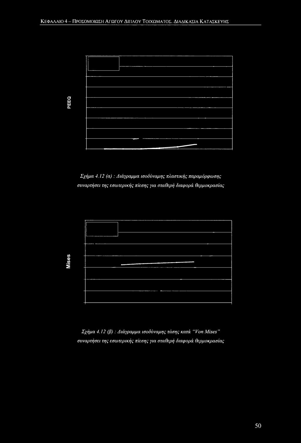 12 (α) : Διάγραμμα ισοδύναμης πλαστικής παραμόρφωσης συναρτήσει της εσωτερικής