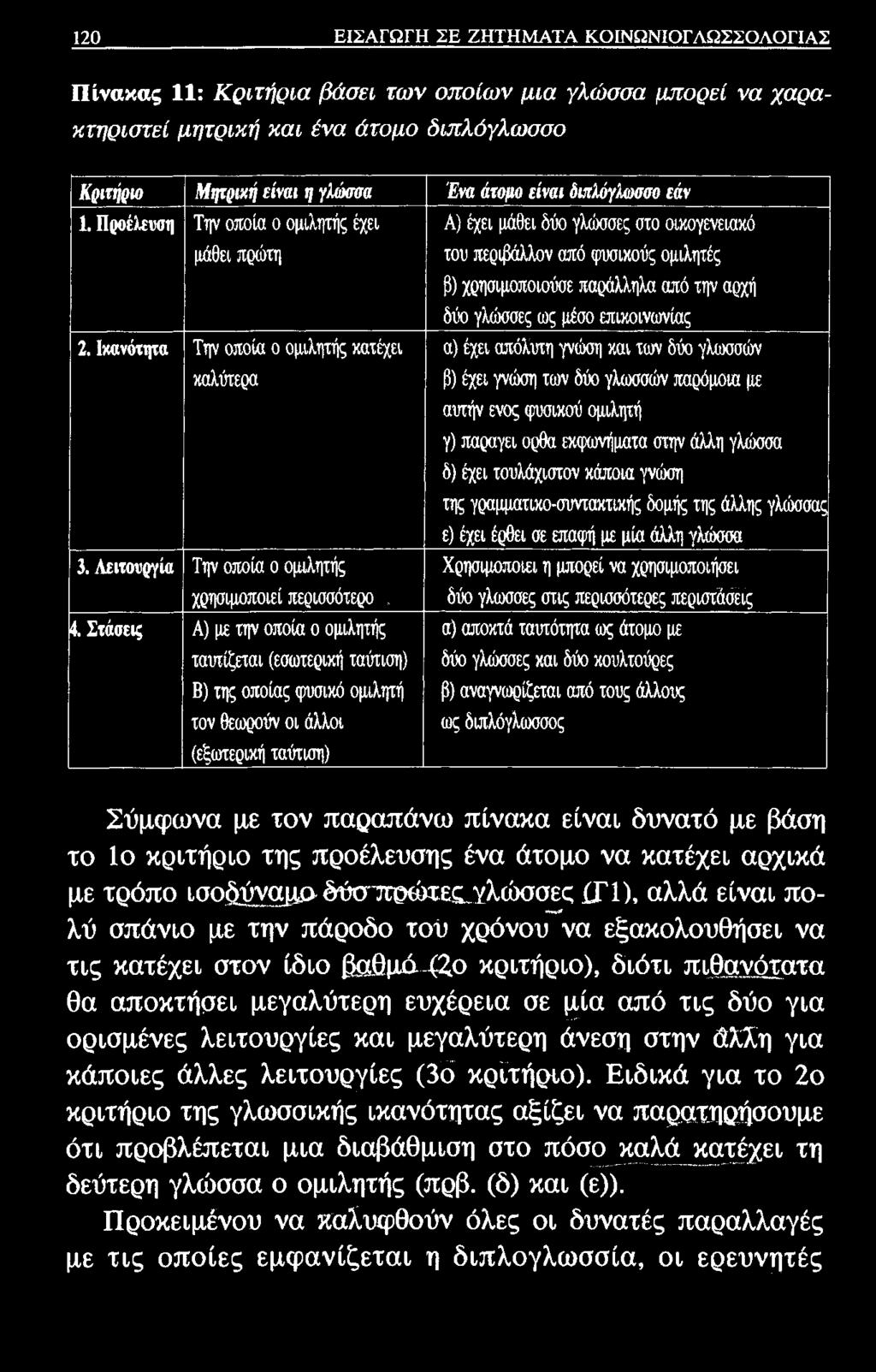 120 ΕΙΣΑΓΩΓΗ ΣΕ ΖΗΤΗΜΑΤΑ ΚΟΙΝΩΝΙΟΓΛΩΣΣΟΛΟΓΙΑΣ Πίνακας 11: Κριτήρια βάσει των οποίων μια γλώσσα μπορεί να χαρακτηριστεί μητρική και ένα άτομο διπλόγλωσσο Κριτήριο Μητρική είναι η γλώσσα Ένα άτομο