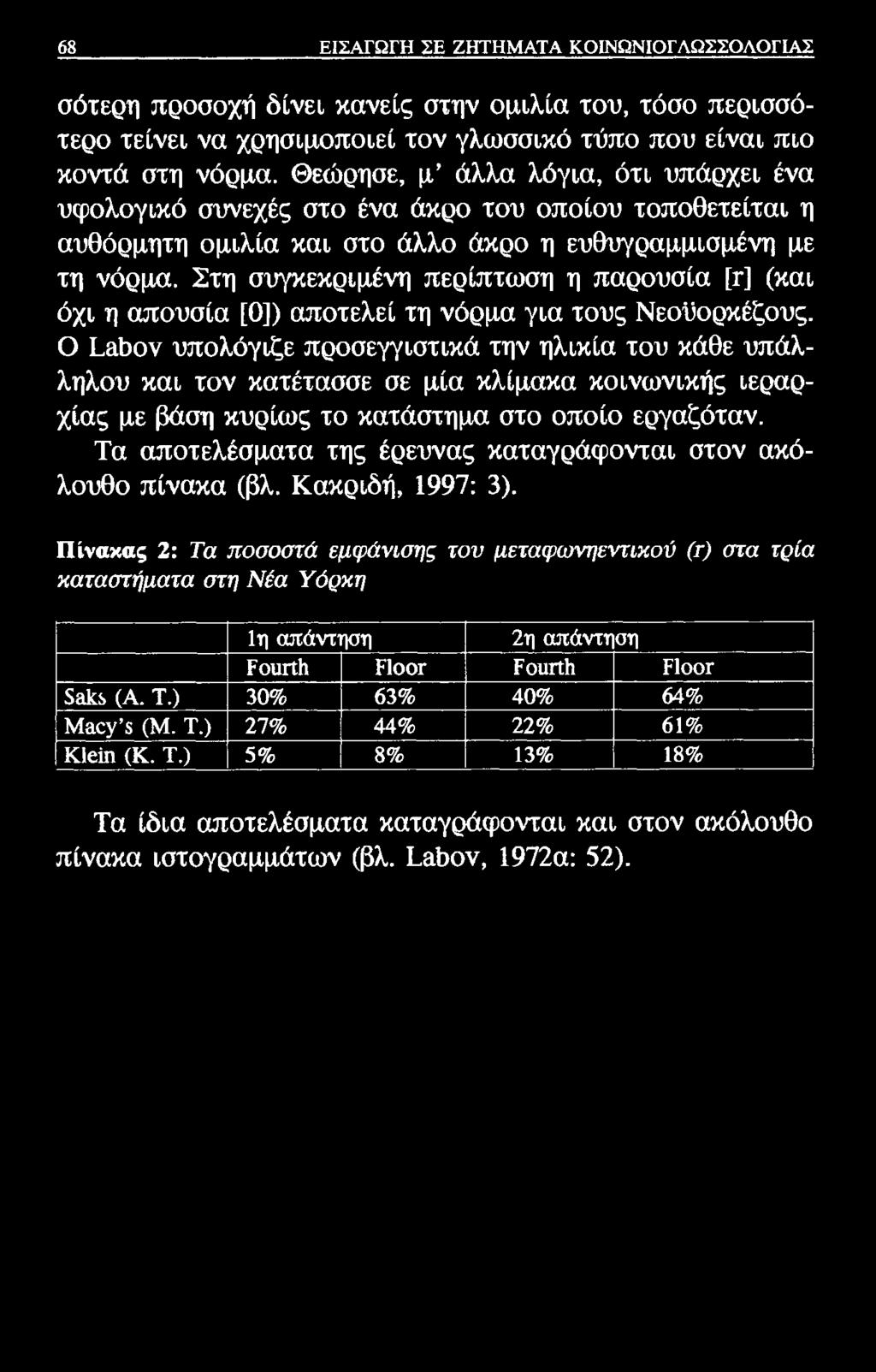 68 ΕΙΣΑΓΩΓΗ ΣΕ ΖΗΤΗΜΑΤΑ ΚΟΙΝΩΝΙΟΓΛΩΣΣΟΛΟΓΙΑΣ σότερη προσοχή δίνει κανείς στην ομιλία του, τόσο περισσότερο τείνει να χρησιμοποιεί τον γλωσσικό τύπο που είναι πιο κοντά στη νόρμα.