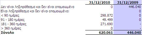 Η εύλογη αξία αυτών των βραχυπρόθεσµων χρηµατοοικονοµικών περιουσιακών στοιχείων δεν καθορίζεται ανεξάρτητα καθώς η λογιστική αξία θεωρείται πως προσεγγίζει την