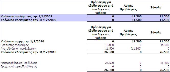 10.10 Λοιπές µακροπρόθεσµες υποχρεώσεις Οι λοιπές µακροπρόθεσµες υποχρεώσεις της Εταιρείας αναλύονται ως εξής: 10.