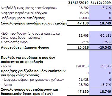 10.18 Φόρος εισοδήµατος Ο φόρος εισοδήµατος αναλύεται ως εξής : Η Εταιρεία έχει ελεγχθεί φορολογικά µέχρι και την χρήση