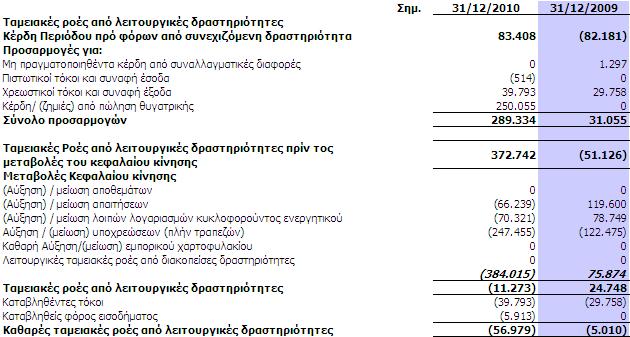 10.19 Ταµειακές ροές από λειτουργικές δραστηριότητες 10.