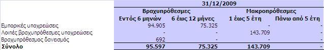 Οι ανωτέρω συµβατικές ηµεροµηνίες λήξης αντικατοπτρίζουν τις µικτές ταµειακές ροές, οι οποίες ενδέχεται να διαφέρουν από τις λογιστικές αξίες των υποχρεώσεων κατά την ηµεροµηνία του ισολογισµού. 11.