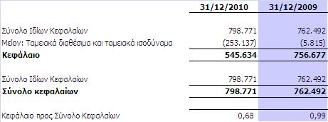 δραστηριότητα του (going-concern) και να εξασφαλίσει µια ικανοποιητική απόδοση στους µετόχους τιµολογώντας προϊόντα και υπηρεσίες, αναλογικά µε το επίπεδο κινδύνου.