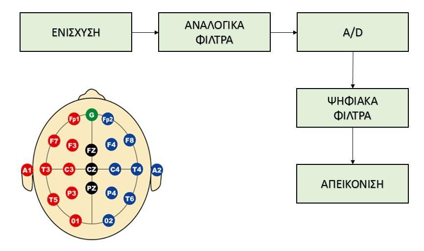 Στάδια υλοποίησης και