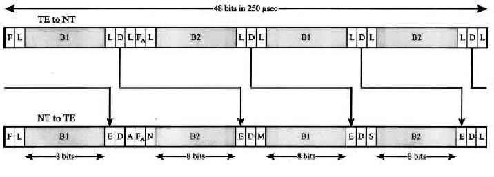48 biţi ; 250µs E N F L B1 L D L FA L B2 L D L B1 L D L B2 L D L N E F L B1 E D A FA N B2 E D M B1 E D B2 8 biţi 8 biţi 8 biţi 8 biţi E D L Fig.