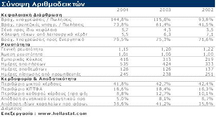 Έηζη, ε θαζαξή ζέζε ( 222 εθ.) αληηζηνηρεί ζην 16,7% ησλ ζπλνιηθψλ θεθαιαίσλ, απμεκέλε θαηά 12,1% έλαληη ηνπ 2003.