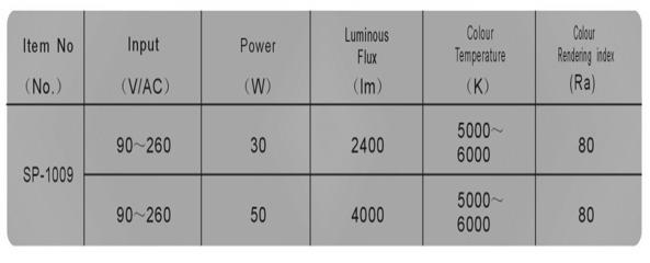 5 lux (Equal to HPS 19 lux) Illumination (E) 32 (Height=10 m) > 4.5 lux (Equal to HPS 11 lux) Illumination (E) 39 (Height=12 m) > 3 lux (Equal to HPS 7.
