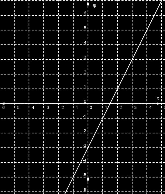 ΜΕΡΟΣ Β : Να λύσετε και τις πέντε (5) ασκήσεις. Κάθε άσκηση βαθμολογείται με 10 μονάδες. 1. (α) Στο διπλανό σχήμα δίνεται η γραφική παράσταση μιας συνάρτησης. i.
