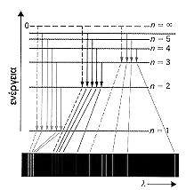 Ερώτηση Ποιο είναι το μήκος κύματος της ακτινοβολίας που απορροφάται, όταν το ηλεκτρόνιο του ατόμου του υδρογόνου μεταπέσει από τη πρώτη, στη τρίτη επιτρεπόμενη τροχιά; Δίνονται c : = 3. 10 8 m.