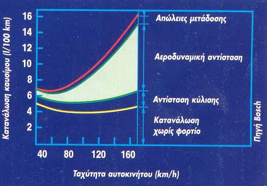 Kατανάλωση καυσίμου Τύπος αμαξώματος Απαιτούμενη ισχύς για την υπερνίκηση της Cw αεροδυναμικής αντίστασης ( kw ) 40 km/h 80 km/h 120 km/h 160 km/h Κάμπριο 1 7,9 27 63 Στέισον - βάγκον 0,91 7,2 24 58