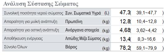 Μαλακι Άλιπθ μάηα Ανάλυςθ Μυϊν- Λίπουσ Βάροσ, Σκελετικι