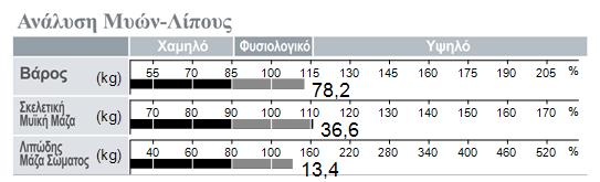 Δείκτθσ Μάηασ Σϊματοσ και εκατοςτιαίο ποςοςτό Λίπουσ ςε