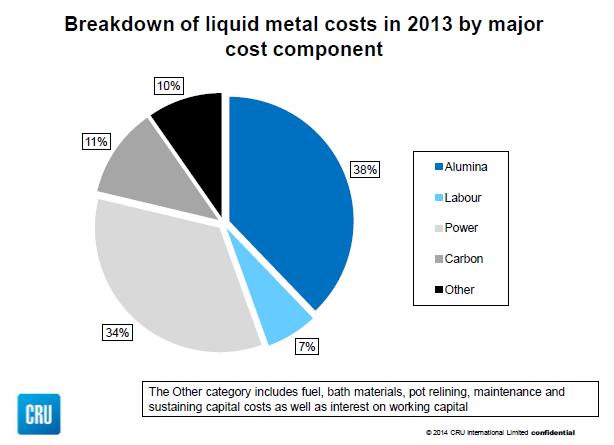 Βιομηχανίες Αλουμινίου Το κόστος ενέργειας αγγίζει το 35-40% του συνολικού κόστους παραγωγής. Η τιμή πώλησης των προϊόντων καθορίζεται σε διεθνές επίπεδο χρηματιστηριακά (LME).