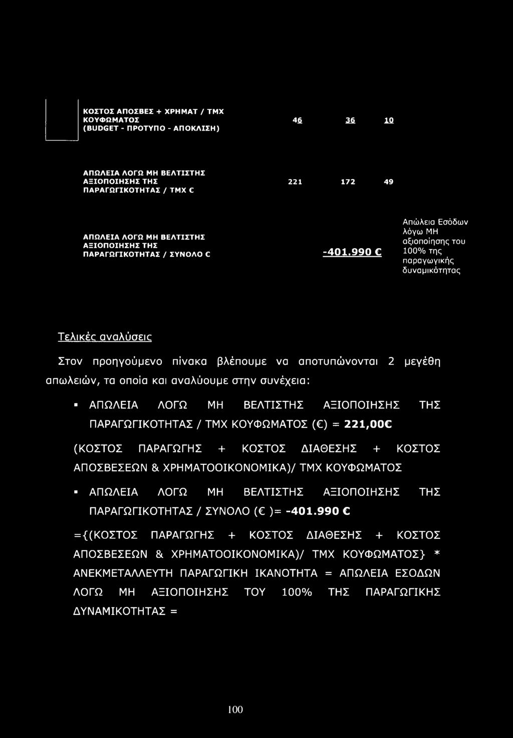 ΚΟΣΤΟΣ ΑΠΟΣΒΕΣ + ΧΡΗΜΑΤ / ΤΜΧ ΚΟΥΦΩΜΑΤΟΣ 4 Μ Ιΰ (BUDGET - ΠΡΟΤΥΠΟ - ΑΠΟΚΛΙΣΗ) ΑΠΩΛΕΙΑ ΛΟΓΩ ΜΗ ΒΕΛΤΙΣΤΗΣ ΑΞΙΟΠΟΙΗΣΗΣ ΤΗΣ 221 172 49 ΠΑΡΑΓΩΓΙΚΟΤΗΤΑΣ / ΤΜΧ C ΑΠΩΛΕΙΑ ΛΟΓΩ ΜΗ ΒΕΛΤΙΣΤΗΣ ΑΞΙΟΠΟΙΗΣΗΣ ΤΗΣ