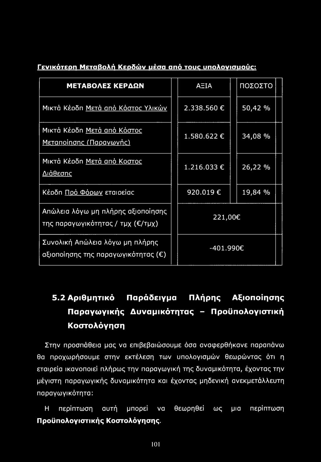 019 19,84 % Απώλεια λόγω μη πλήρης αξιοποίησης της παραγωγικότητας / τμχ ( /τμχ) 221,00 Συνολική Απώλεια λόγω μη πλήρης αξιοποίησης της παραγωγικότητας ( ) -401.990C 5.