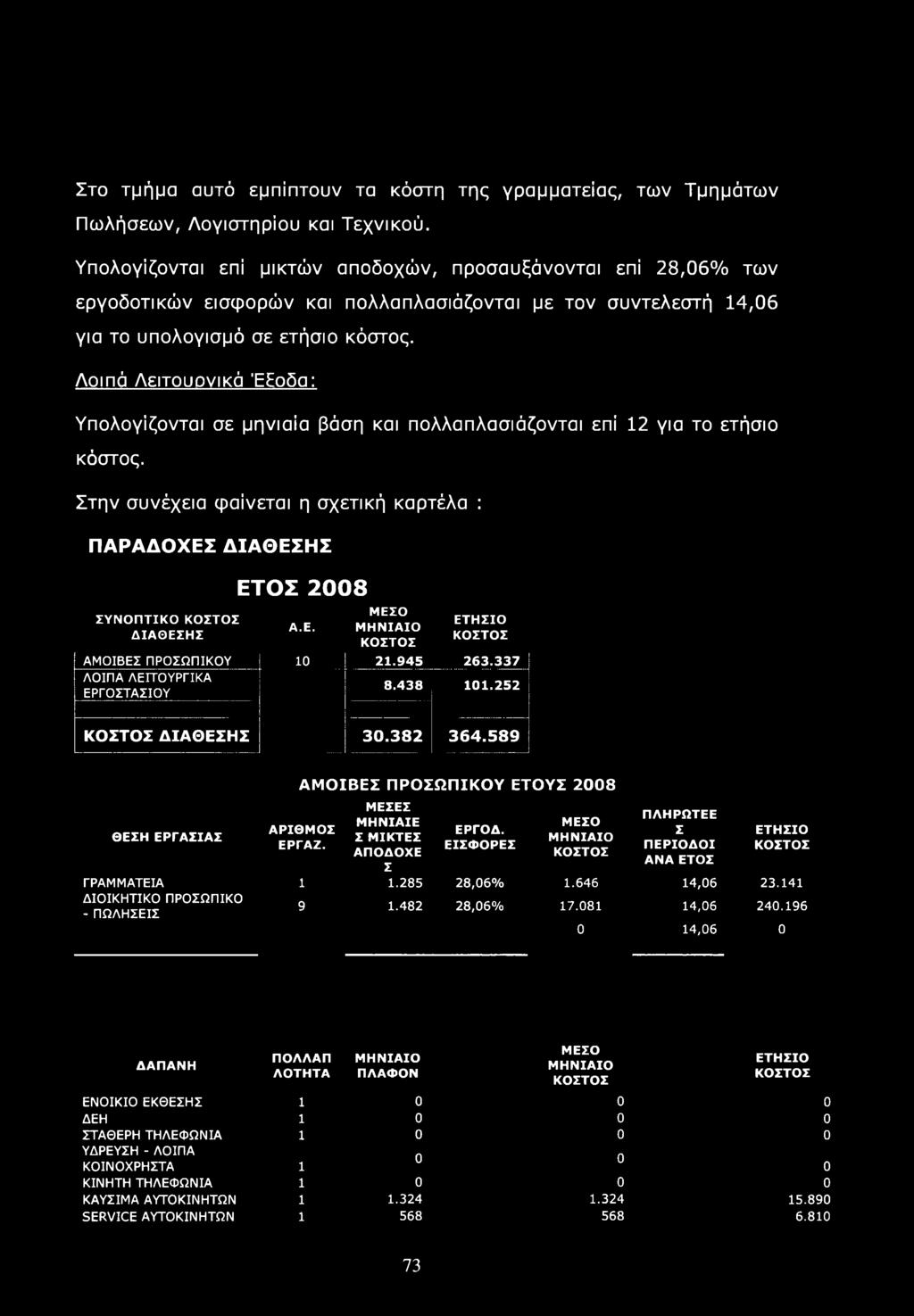 Λοιπά Λειτουονικά ΈΕοδα: Υπολογίζονται σε μηνιαία βάση και πολλαπλασιάζονται επί 12 για το ετήσιο κόστος.