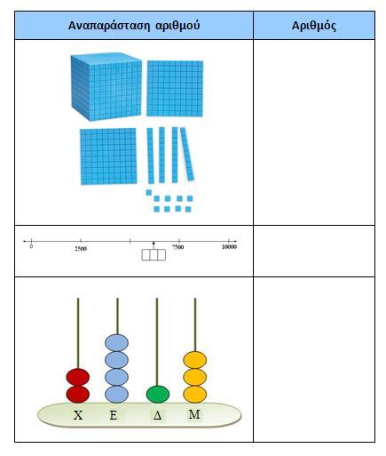 3.(Αρ2.3) Αναπαριστούν τους φυσικούς αριθμούς μέχρι το 10 000, χρησιμοποιώντας υλικά, όπως κύβους Dienes, αριθμητήρια, εφαρμογίδια, λέξεις και σύμβολα. 3.