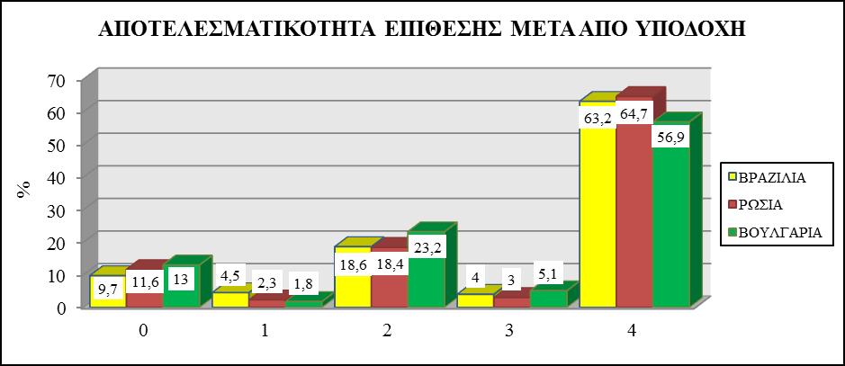 της Βουλγαρίας (x 2 =4,821) (p<.05) (γράφημα 9). Γράφημα 9: Είδος επίθεσης μετά από υποδοχή α. Στατιστικά σημαντική υπεροχή της Ρωσίας σε σχέση με τη Βουλγαρία στις επιθέσεις 1 ου Χρόνου (p<.05). 4.2. ΑΠΟΤΕΛΕΣΜΑΤΙΚΟΤΗΤΑ ΕΠΙΘΕΣΗΣ ΜΕΤΑ ΑΠΟ ΥΠΟΔΟΧΗ Στην αποτελεσματικότητα της επίθεσης μετά από υποδοχή, οι πετυχημένες επιθέσεις υπερείχαν και για τις τρεις ομάδες.