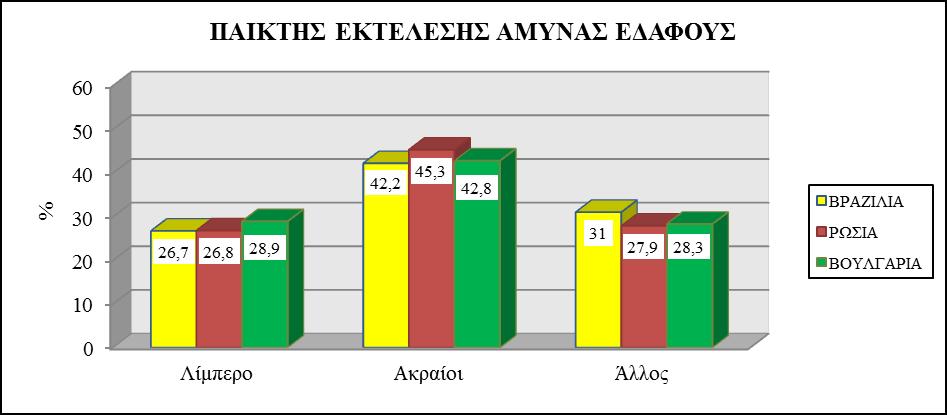 Γράφημα 16: Αποτελεσματικότητα άμυνας εδάφους 6.2.