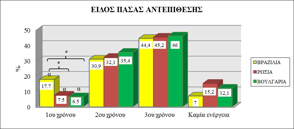 περισσότερες πάσες αντεπίθεσης 1 ου χρόνου, σε σχέση με την ομάδα της Ρωσίας (x 2 =4,723) και της Βουλγαρίας (x 2 =5,897) (p<.05) (γράφημα 18). Γράφημα 18: Είδος πάσας αντεπίθεσης α.