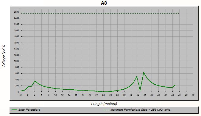 Εικόνα 5.20: Βηματική τάση κατά τον άξονα Α8 (Χ1=59.95, Υ1=3.39 έως Χ2=59.95, Υ2=-42.