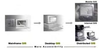 Αρχιτεκτονική των Διαδικτυακών Γεωγραφικών Συστημάτων Πληροφοριών Εικόνα 3: Η Εξέλιξη των Γεωγραφικών Πληροφοριακών Συστημάτων (Πηγή:Penq and Tsou, 2003) Τα Mainframe GIS συστήματα είναι προγράμματα