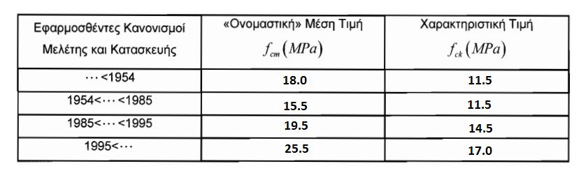 Στρατηγικές Οικονομικού /Διοικητικού Χαρακτήρα στην Εφαρμογή του ΚΑΝ.ΕΠΕ 3.