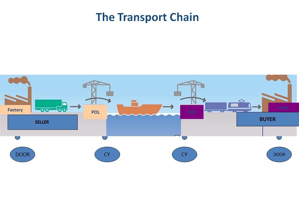 Θαλάσσιες μεταφορές εμπορευματοκιβωτίων Τα λιμάνια στις μέρες μας αποτελούν ένα κρίκο της αλυσίδας των συνδυασμένων μεταφορών.
