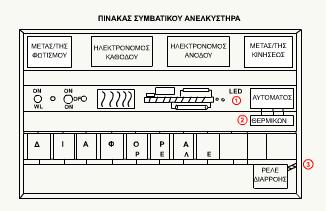 ΕΛΕΓΧΟΣ ΕΣΩΤΕΡΙΚΗΣ ΛΕΙΤΟΥΡΓΙΑΣ Κάποιες φορές ο ανελκυστήρας μπορεί να δουλεύει από τον θάλαμο μέσα αλλά να μην μπορούμε να τον καλέσουμε από έξω τότε καθαρίζουμε με ένα μαχαίρι το κενό που