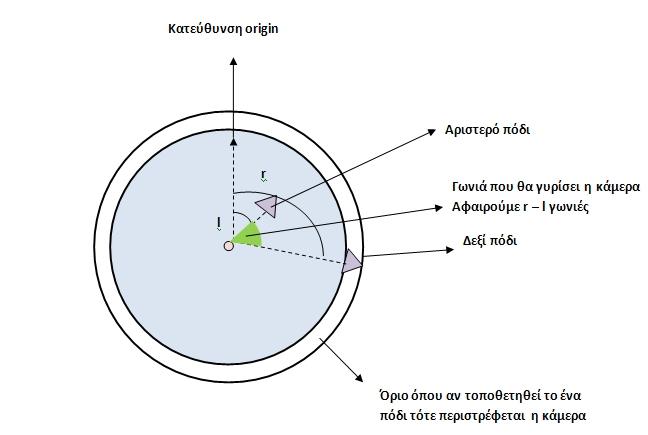 επιθυμεί να γυρίσει προς τα δεξιά τότε αφαιρούμε την γωνία του δεξιού ποδιού με την αρχή των αξόνων με την γωνιά που σχηματίζει το αριστερό πόδι με την αρχή των αξόνων.