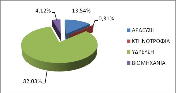 Οι υπηρεσίες Ύδρευσης Αποχέτευσης, παρέχονται κυρίως από την Εταιρεία Ύδρευσης & Αποχέτευσης Πρωτευούσης (ΕΥ ΑΠ) και τις ηµοτικές Επιχειρήσεις Ύδρευσης & Αποχέτευσης ( ΕΥΑ) οι οποίες λειτουργούν ως