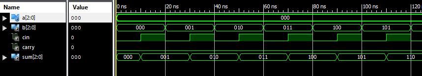 5.5 Πλήρης αθροιστής 3-bit Το testbench για τον αθροιστή περνάει το σύστημα από