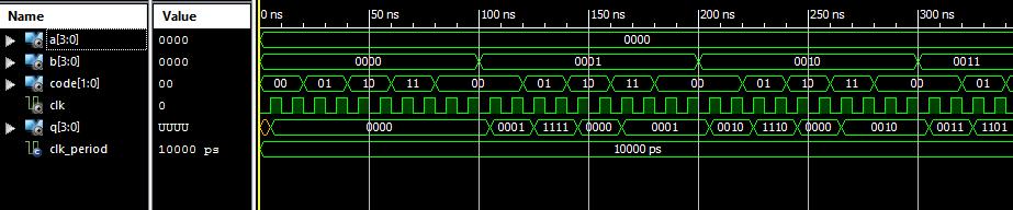 Το q παίρνει την τιμή του d μόνο όταν reset = 0 και clk = 1.