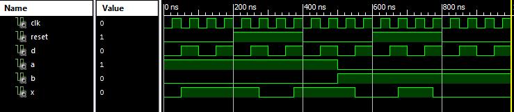 5.9 FSM 5.9.1 Moore Στα πρώτα 500 ns η τιμή του a = 1 και b = 0. Στα επόμενα 500 ns συμβαίνει το αντίστροφο.