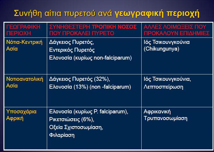 Συνήθη τροπικά νοσήματα ανά