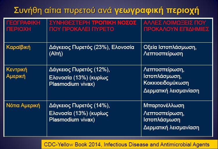 Συνήθη τροπικά νοσήματα ανά