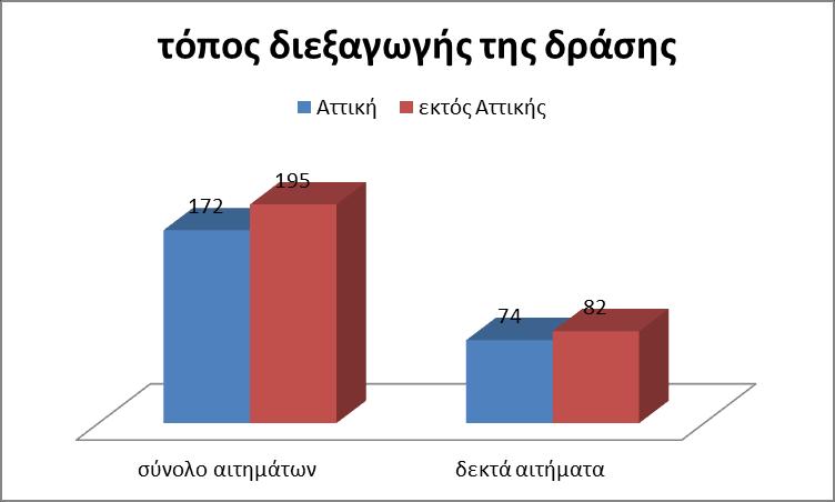 6. Έδρα φορέα Το 62% των αιτημάτων που υποβλήθηκαν και το 59% των αιτημάτων που έγιναν δεκτά αφορούν φορείς με έδρα στην Αττική. 13 7.