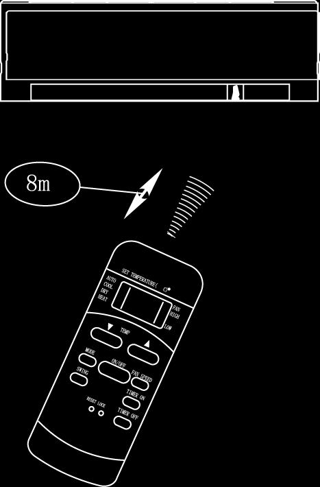 H a ndli ng t h e r e m o t e c ont roller L o c a tion of the r e mo te co ntr ol le r. Use the remote controller within a distance of 8 meters from the appliance, pointing it towards the receiver.