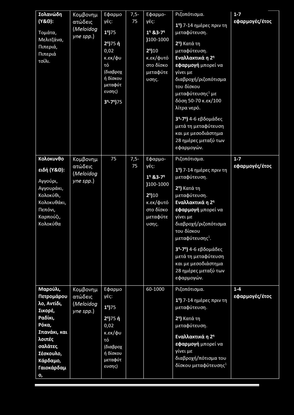 Σολανώδη (Υ&Θ): Τομάτα, Μελιτζάνα, Πιπεριά, Πιπεριά τσίλι. Εφαρμο γές: l n)75 2n)75 ή 0,02 κ.εκ/φυ τό (διαβροχ ή δίσκου μεταφύτ ευσης) 3Π-7Π)75 7,5-75 Εφαρμογές: 1π&3-7π )100-1000 2Π)10 κ.