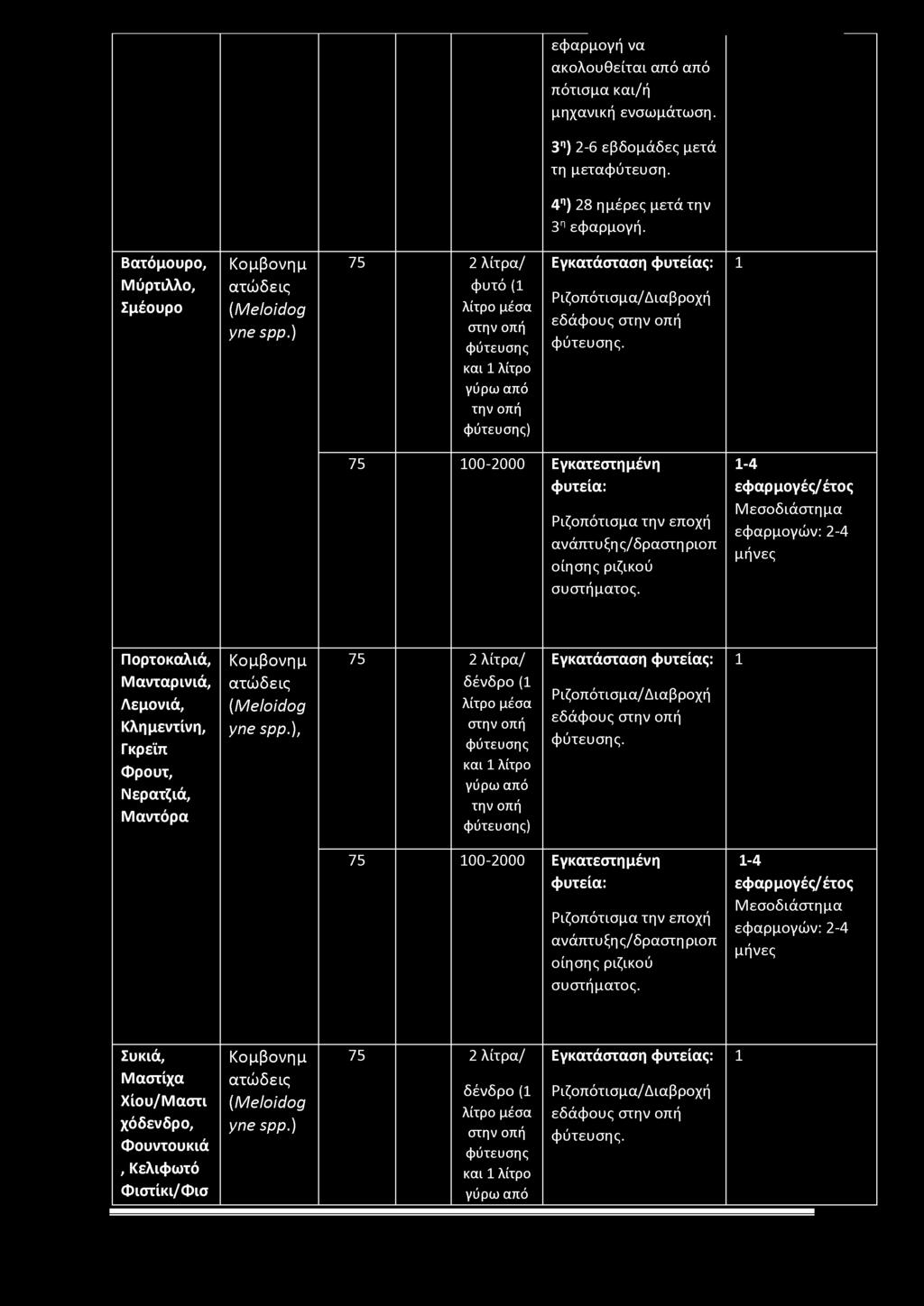 εφαρμογή να ακολουθείται από από πότισμα και/ή μηχανική ενσωμάτωση. 3Π) 2-6 εβδομάδες μετά τη 4Π) 28 ημέρες μετά την 3ηεφαρμογή.